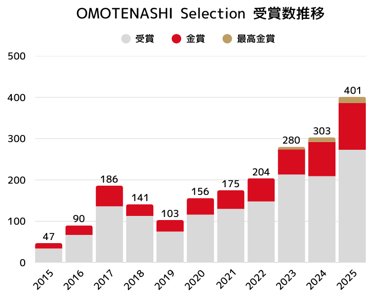 「OMOTENASHI Selection（おもてなしセレクション）」受賞推移