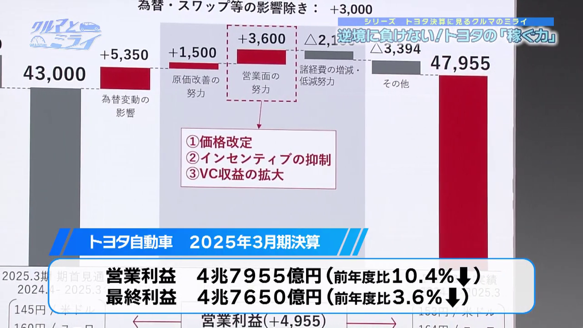 トヨタ自動車 3月期決算