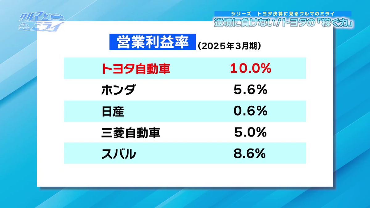 自動車メーカーの営業利益率（2025年3月期）