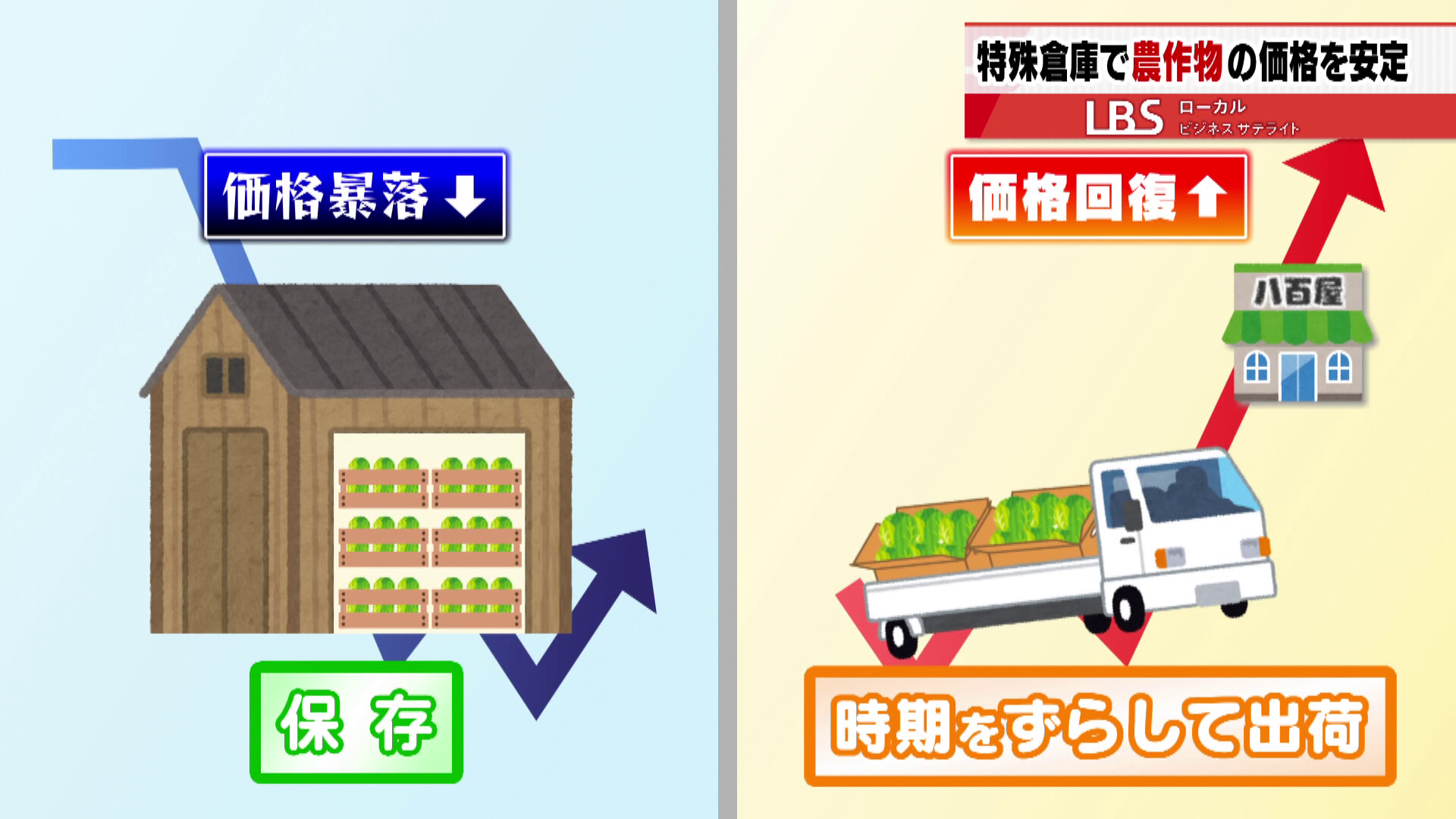 農家の収益を最大化