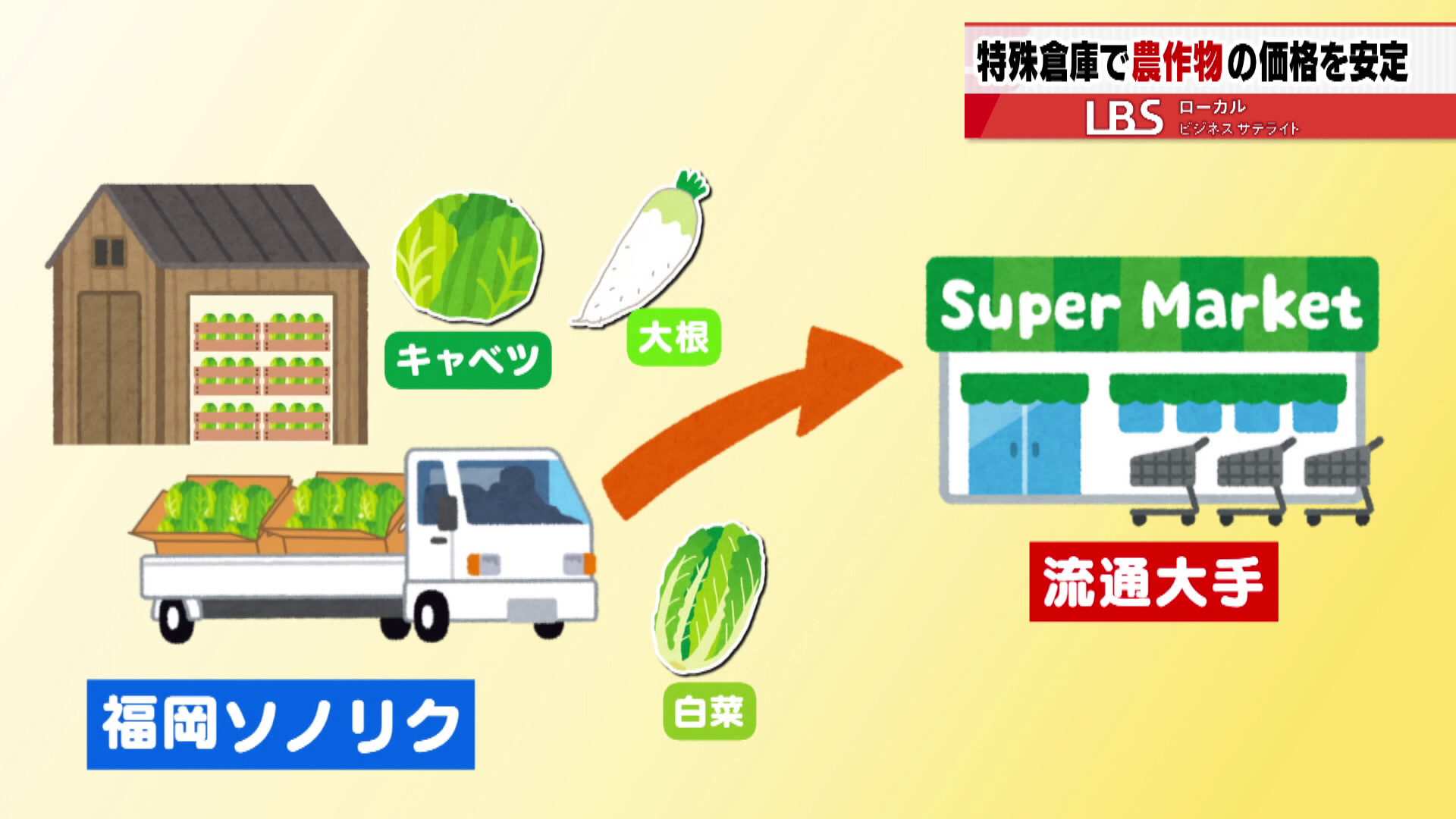 農作物の安定供給で流通大手との取引も可能に
