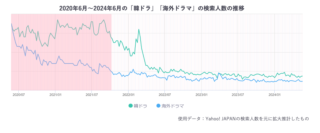 2020年6月～2024年6月の「韓ドラ」「海外ドラマ」の検索人数の推移のグラフデータ