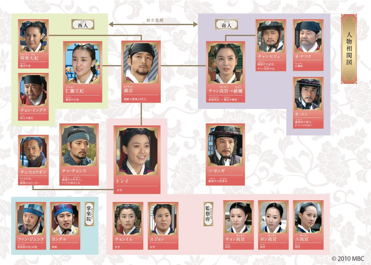 トンイ　あらすじ　相関図