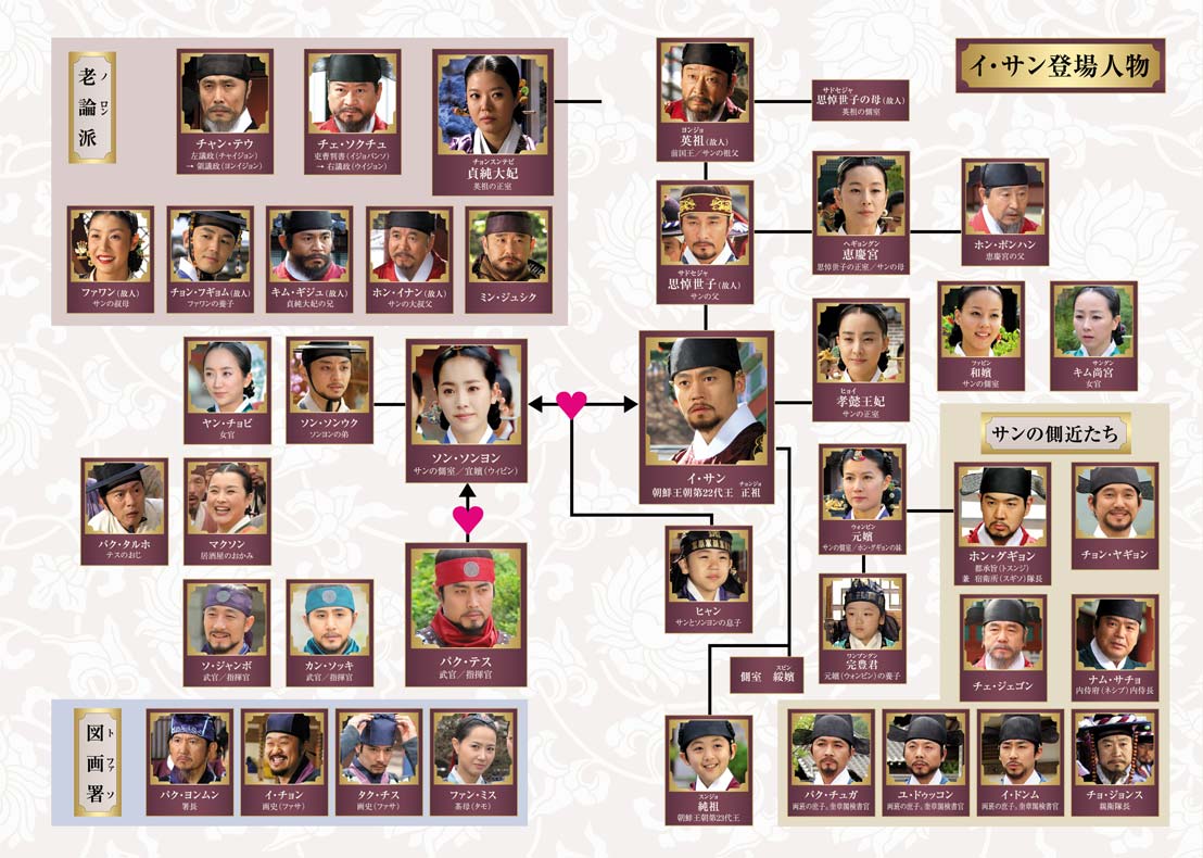 イ・サン　あらすじ　相関図