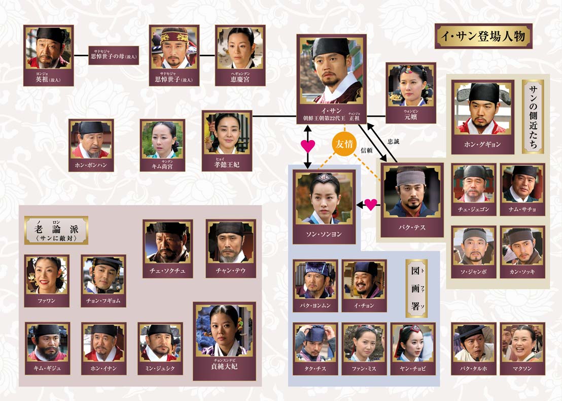 イ・サン　相関図　あらすじ