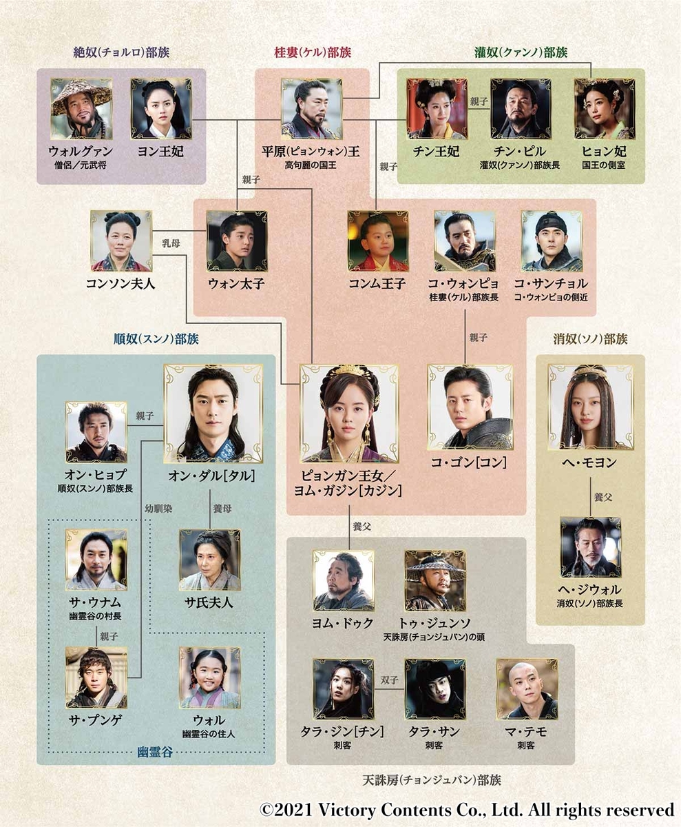 王女ピョンガン　月が浮かぶ川　相関図　あらすじ
