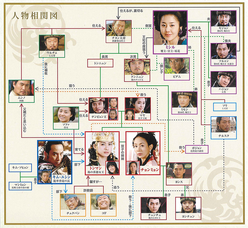 善徳女王　あらすじ　相関図