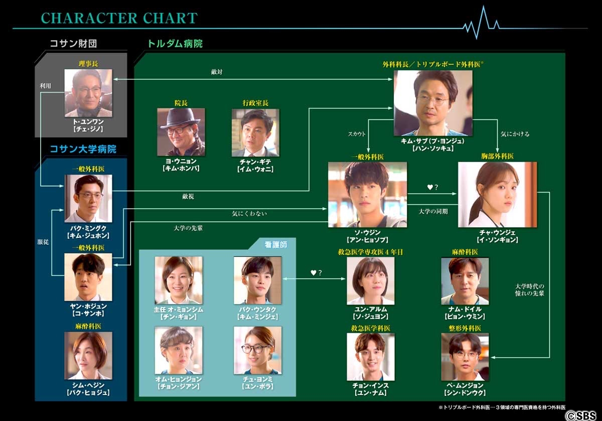 浪漫ドクター キム・サブ２　相関図　あらすじ