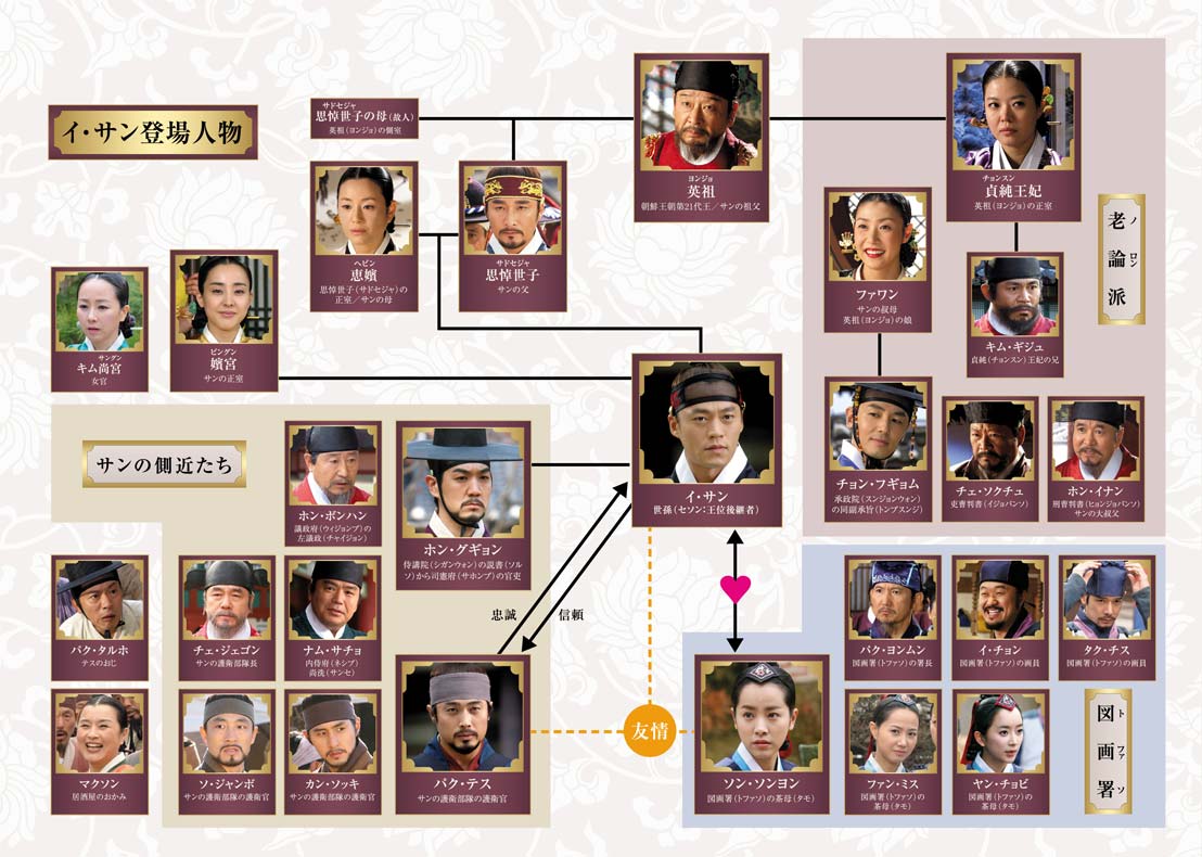 イ・サン　相関図　あらすじ