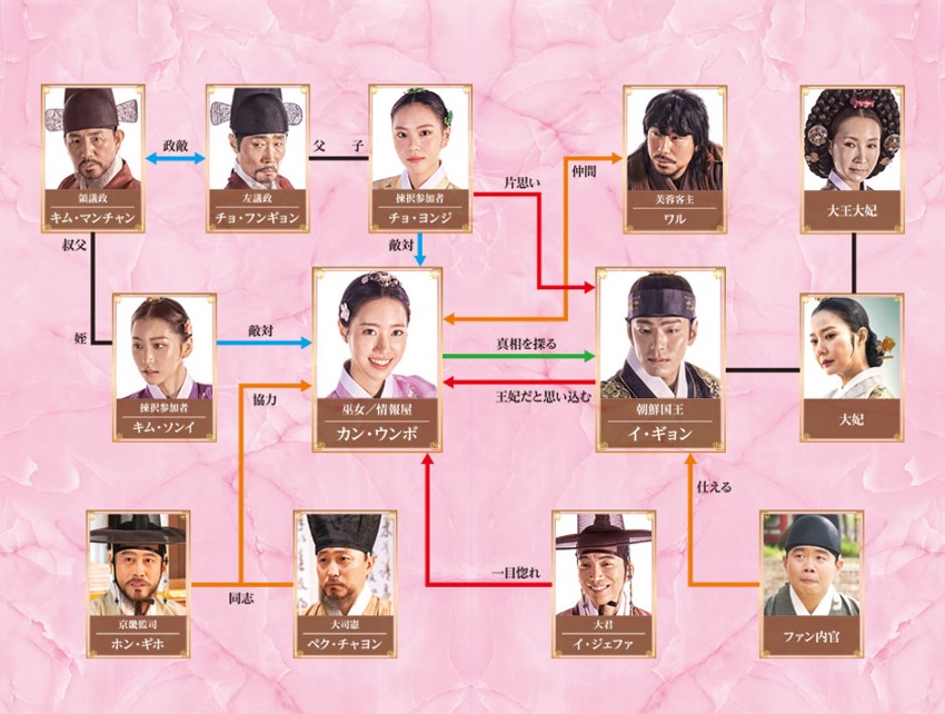 カンテク　運命の愛　相関図