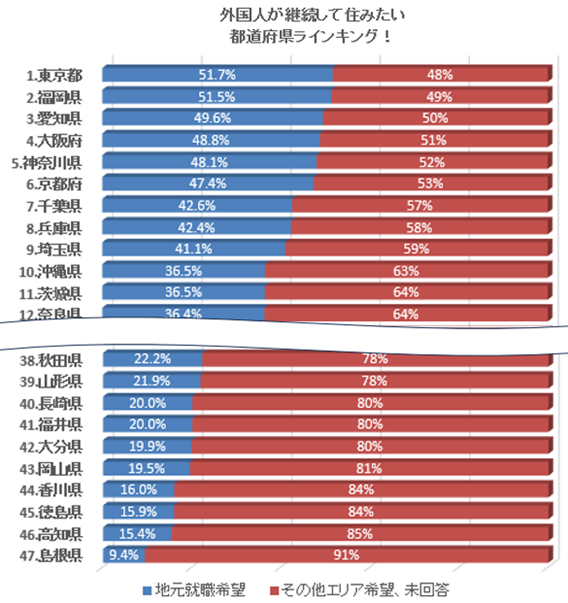 外国人が継続して住みたい都道府県ランキング、グラフ