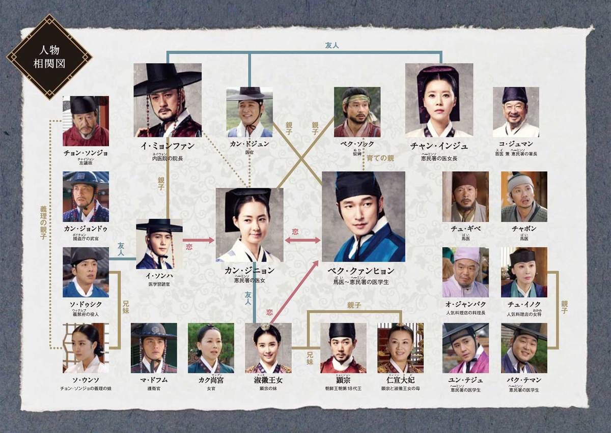 馬医　あらすじ　相関図