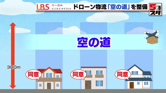空にドローンを飛ばすには地権者の同意が必要