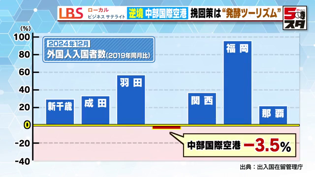 2024年12月の外国人入国者数（2019年同月比）