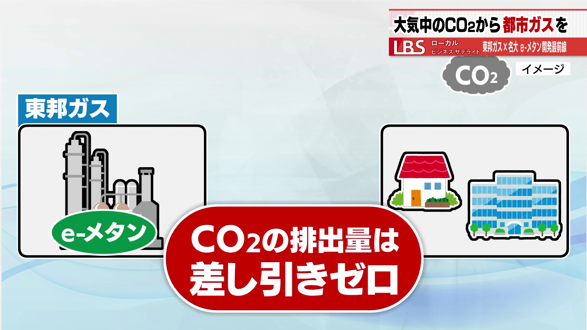 CO2の排出量は差し引きゼロ