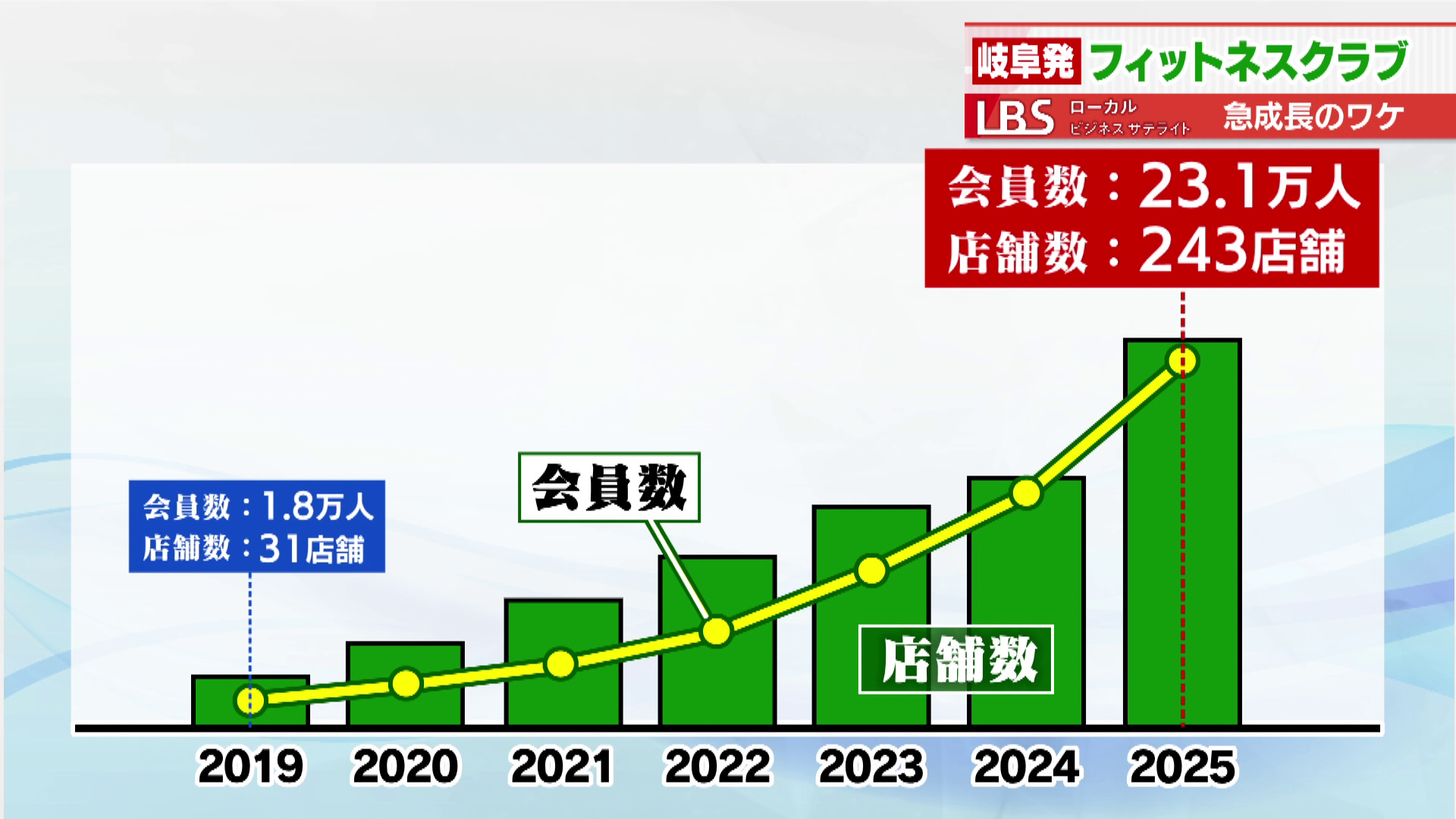 会員数や店舗数は急激に拡大